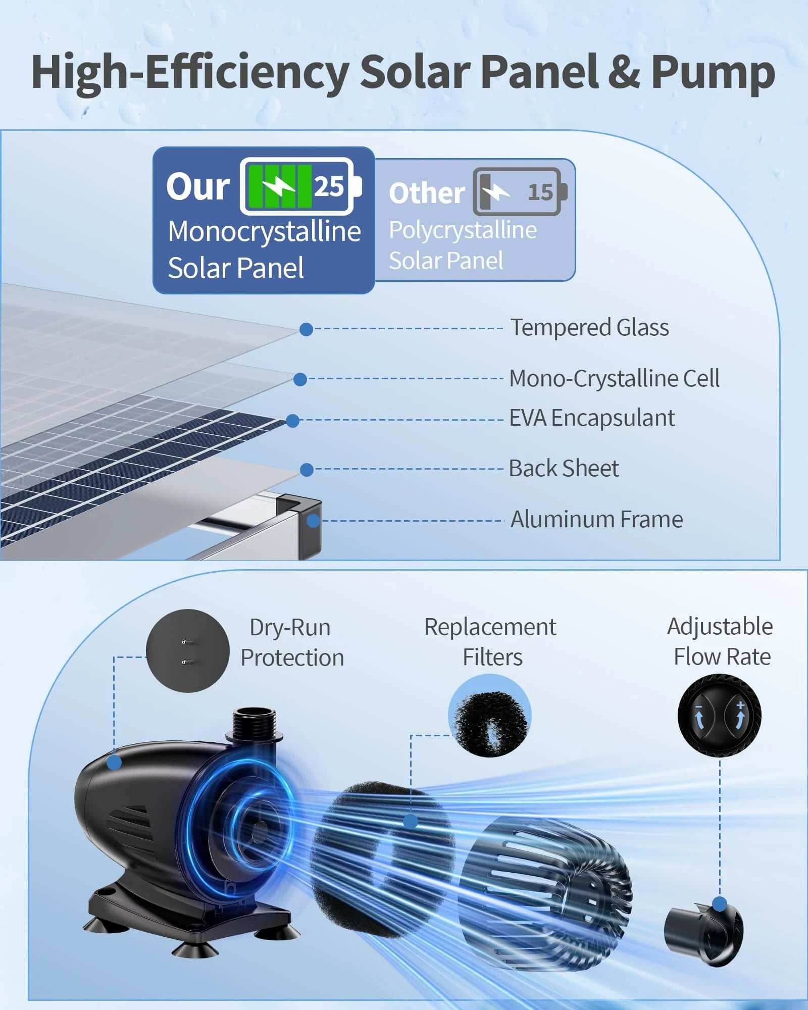 P5552Y 55W 580GPH Solar Waterfall Pump with 8" Spillway