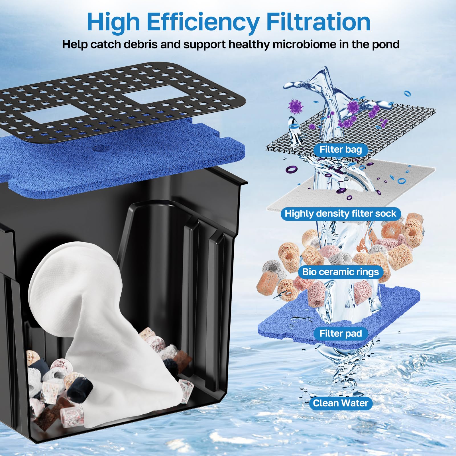 Kit cascade en plastique AC 80 W 1 200 GPH 12,6 po x 11 po