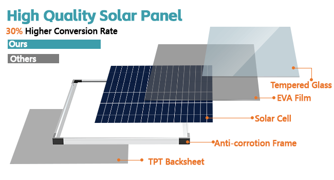 High-Efficiency Solar Panel Technology