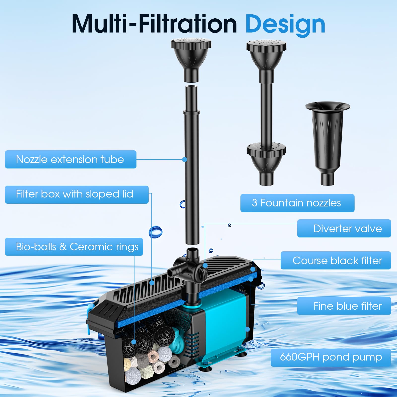 Filtre de bassin/fontaine P2326 40W 660GPH AC