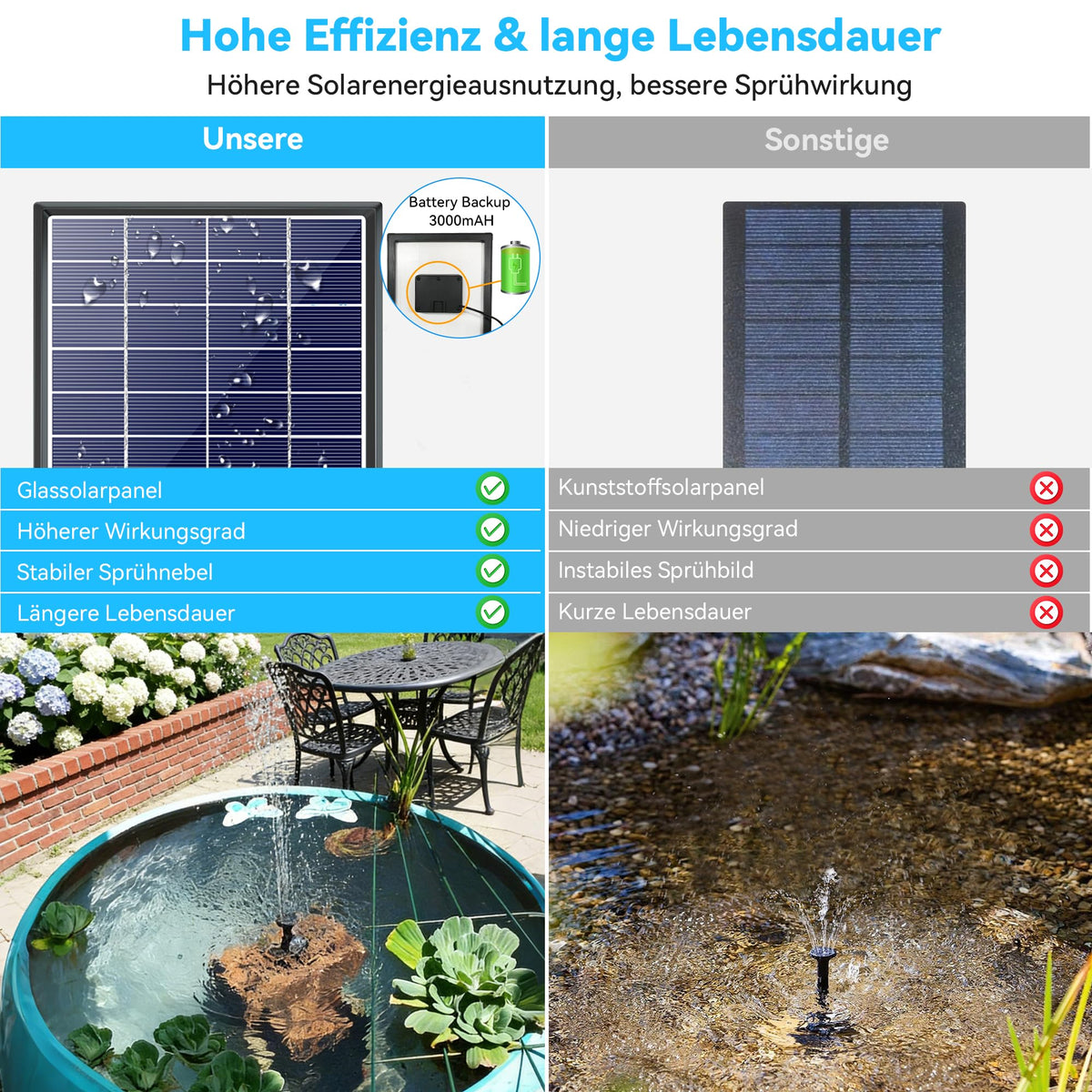 Pompe de fontaine solaire 6,5 W pour bain d'oiseaux avec batterie