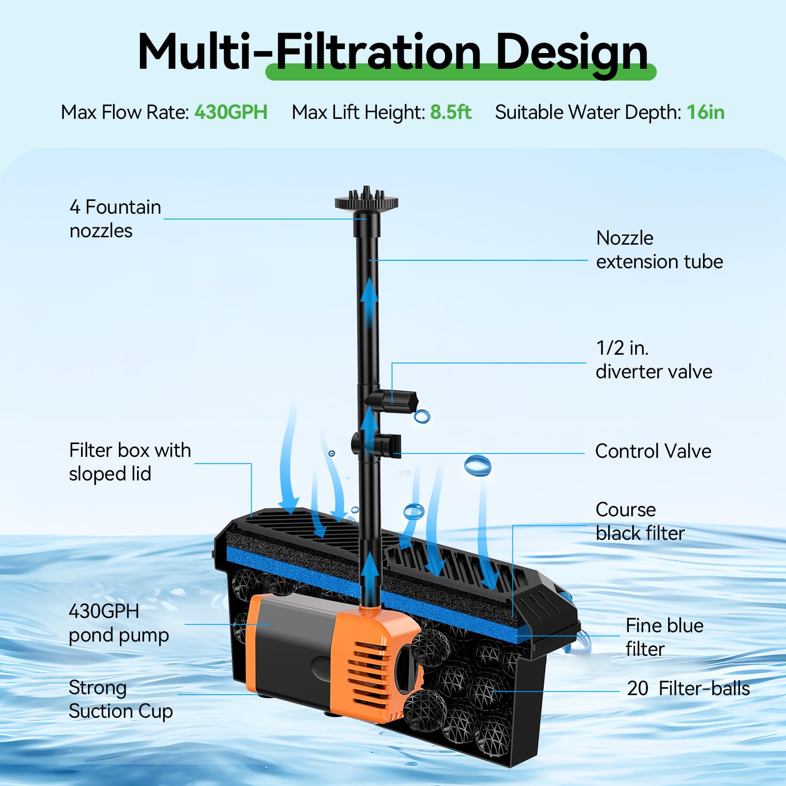 Filtre pour bassin et fontaine P3303 30W 320GPH