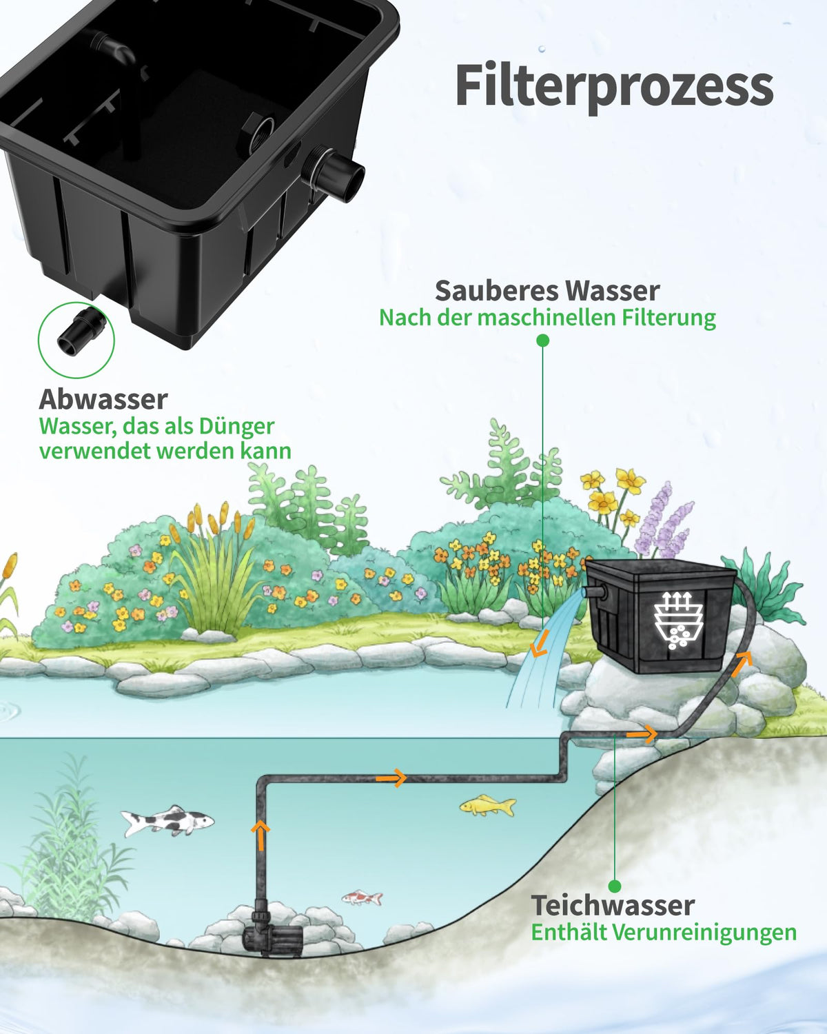 Grand kit de filtration pour bassin, conception hors-sol pour un entretien facile